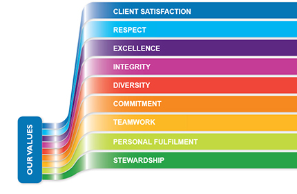 Our values at EPC Bookkeeping